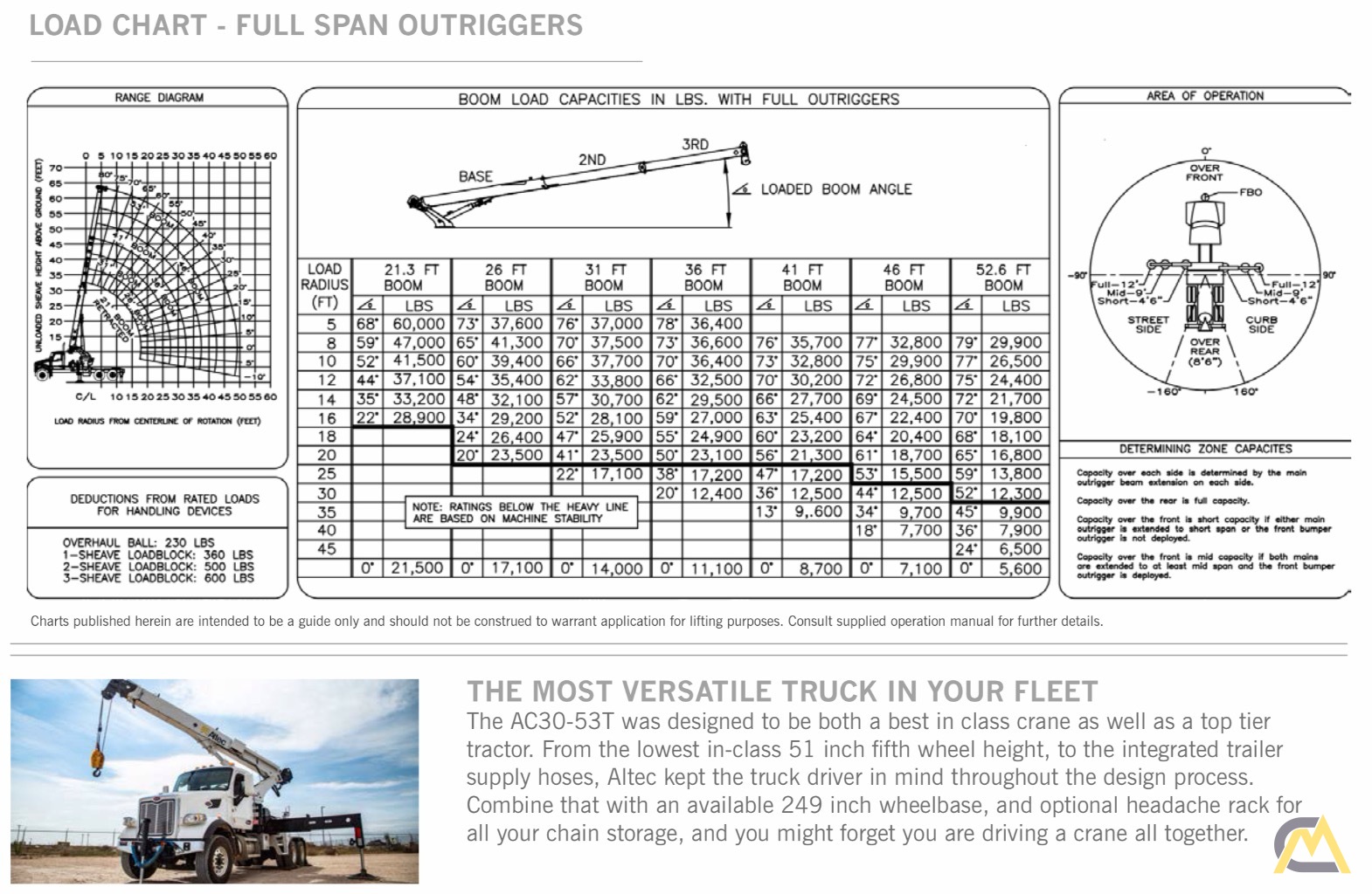 Altec AC30-53T Tractor Mount Boom Truck Crane on Peterbilt 567 20